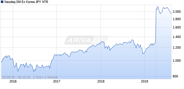 Nasdaq DM Ex Korea JPY NTR Chart