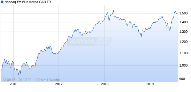 Nasdaq EM Plus Korea CAD TR Chart