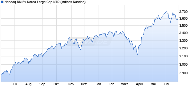 Nasdaq DM Ex Korea Large Cap NTR Chart