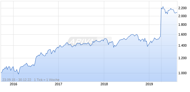 Nasdaq DM Ex Korea Large Cap GBP Chart