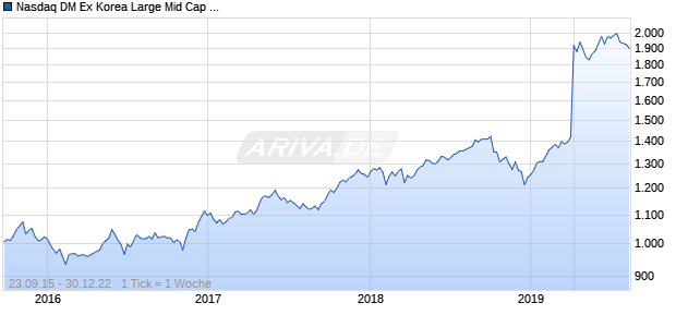 Nasdaq DM Ex Korea Large Mid Cap AUD NTR Chart