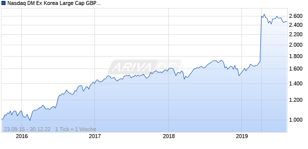 Nasdaq DM Ex Korea Large Cap GBP TR Chart