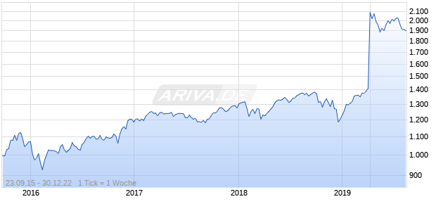 Nasdaq DM Ex Korea Large Mid Cap EUR NTR Chart