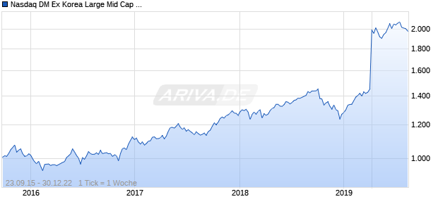 Nasdaq DM Ex Korea Large Mid Cap AUD TR Chart