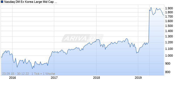 Nasdaq DM Ex Korea Large Mid Cap JPY Chart