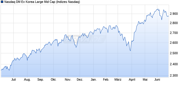 Nasdaq DM Ex Korea Large Mid Cap Chart