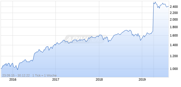Nasdaq DM Ex Korea Large Mid Cap GBP TR Chart