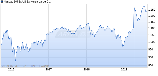 Nasdaq DM Ex US Ex Korea Large Cap EUR Chart