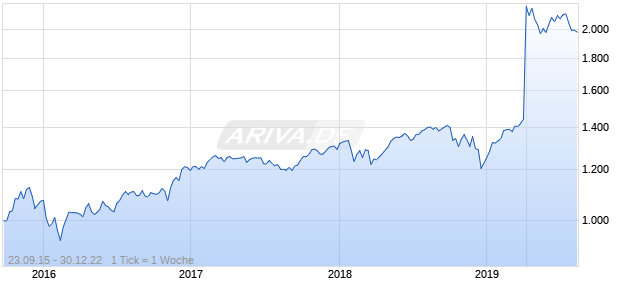 Nasdaq DM Ex Korea Large Mid Cap EUR TR Chart