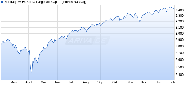 Nasdaq DM Ex Korea Large Mid Cap TR Chart