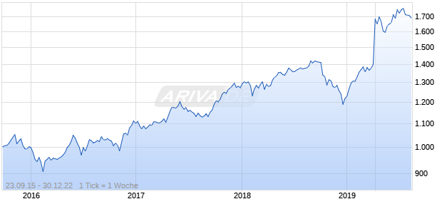 Nasdaq DM Ex Korea Mid Cap AUD TR Chart