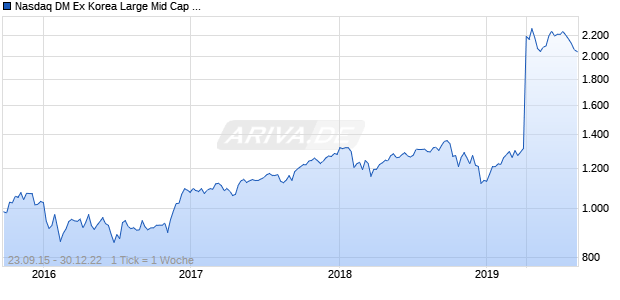 Nasdaq DM Ex Korea Large Mid Cap JPY TR Chart