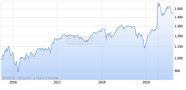 Nasdaq DM Ex Korea Mid Cap EUR Chart