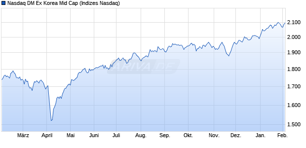 Nasdaq DM Ex Korea Mid Cap Chart