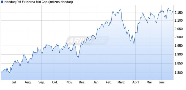 Nasdaq DM Ex Korea Mid Cap Chart
