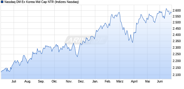 Nasdaq DM Ex Korea Mid Cap NTR Chart