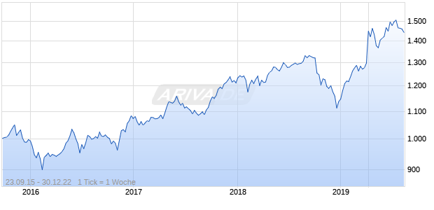 Nasdaq DM Ex Korea Mid Cap AUD Chart