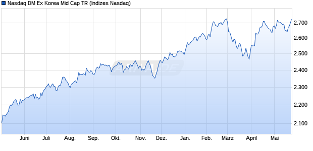 Nasdaq DM Ex Korea Mid Cap TR Chart