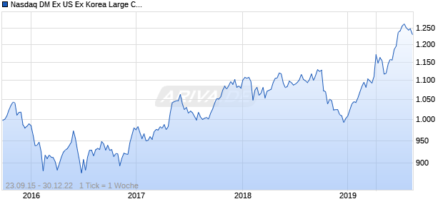 Nasdaq DM Ex US Ex Korea Large Cap AUD Chart