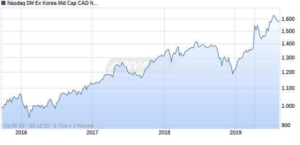 Nasdaq DM Ex Korea Mid Cap CAD NTR Chart