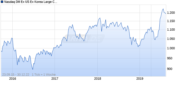 Nasdaq DM Ex US Ex Korea Large Cap CAD Chart