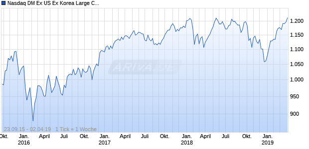 Nasdaq DM Ex US Ex Korea Large Cap EUR NTR Chart