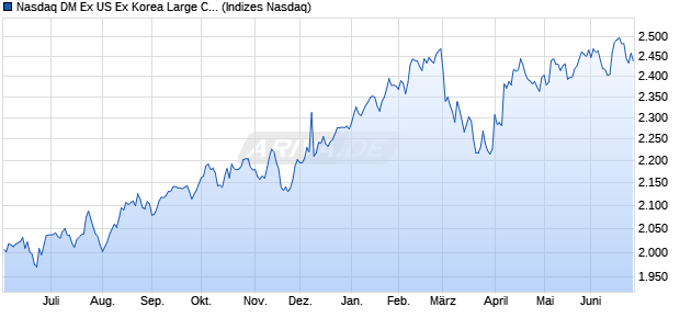 Nasdaq DM Ex US Ex Korea Large Cap NTR Chart