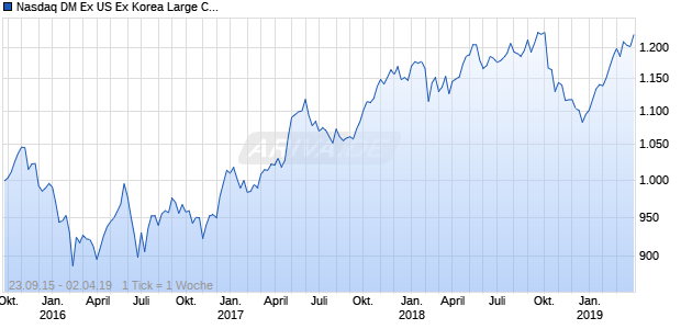 Nasdaq DM Ex US Ex Korea Large Cap AUD NTR Chart