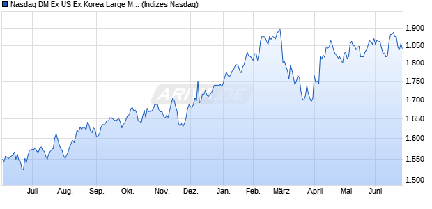 Nasdaq DM Ex US Ex Korea Large Mid Cap Chart