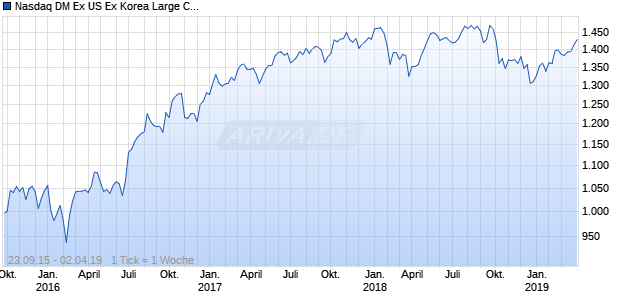 Nasdaq DM Ex US Ex Korea Large Cap GBP NTR Chart