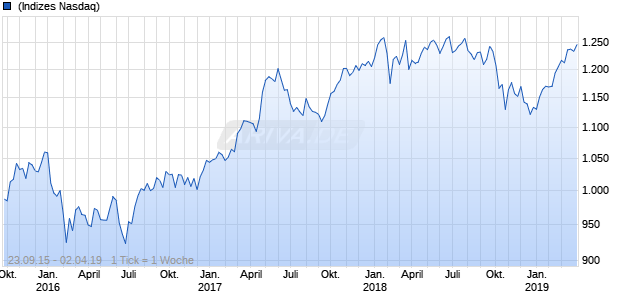 Nasdaq DM Ex US Ex Korea Large Cap CAD TR Chart