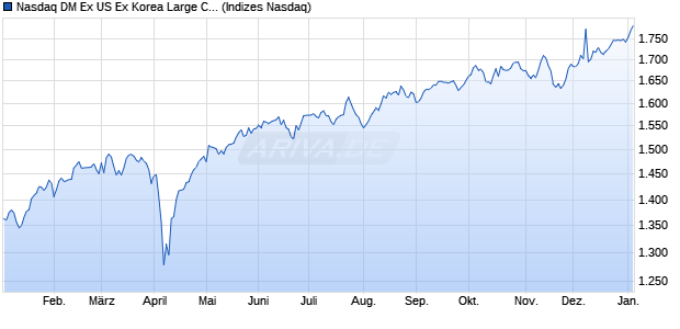 Nasdaq DM Ex US Ex Korea Large Cap Chart