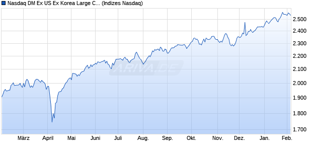 Nasdaq DM Ex US Ex Korea Large Cap TR Chart