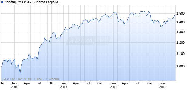 Nasdaq DM Ex US Ex Korea Large Mid Cap GBP TR Chart