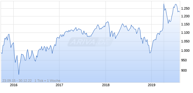 Nasdaq DM Ex US Ex Korea Large Mid Cap EUR Chart