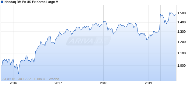 Nasdaq DM Ex US Ex Korea Large Mid Cap GBP Chart