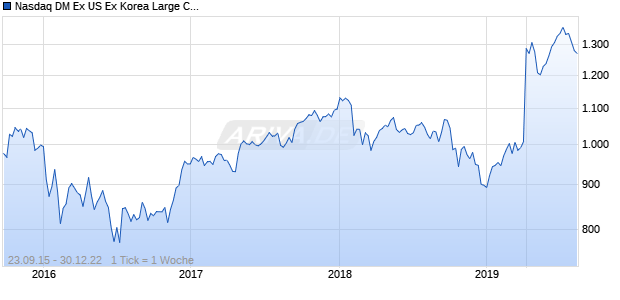 Nasdaq DM Ex US Ex Korea Large Cap JPY Chart