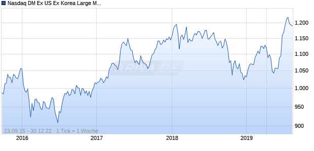 Nasdaq DM Ex US Ex Korea Large Mid Cap CAD Chart