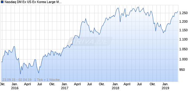 Nasdaq DM Ex US Ex Korea Large Mid Cap CAD TR Chart
