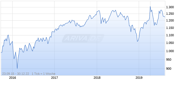 Nasdaq DM Ex US Ex Korea Mid Cap EUR Chart