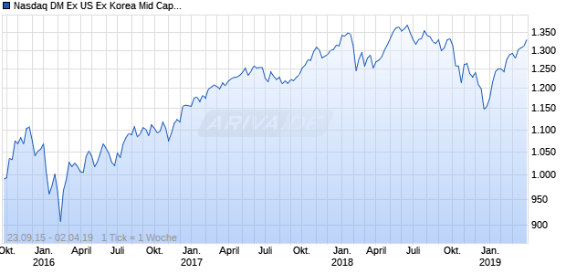 Nasdaq DM Ex US Ex Korea Mid Cap EUR TR Chart