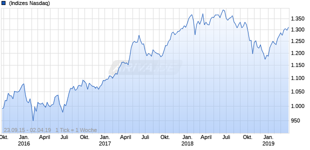 Nasdaq DM Ex US Ex Korea Mid Cap CAD NTR Chart