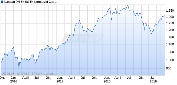 Nasdaq DM Ex US Ex Korea Mid Cap CAD NTR Chart