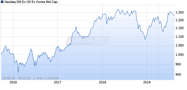 Nasdaq DM Ex US Ex Korea Mid Cap AUD Chart