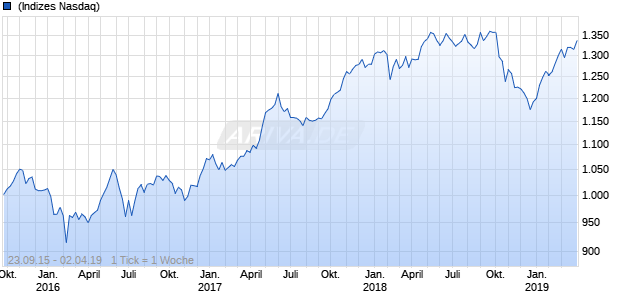 Nasdaq DM Ex US Ex Korea Mid Cap AUD TR Chart