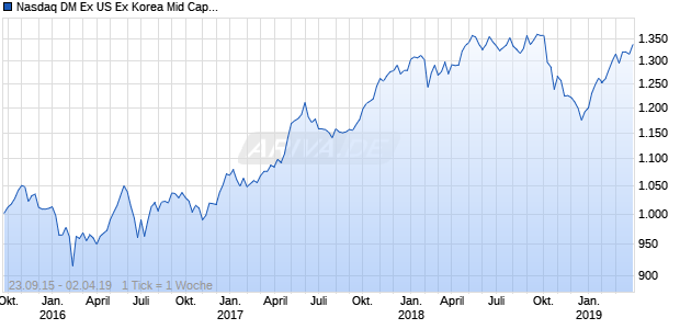 Nasdaq DM Ex US Ex Korea Mid Cap AUD TR Chart