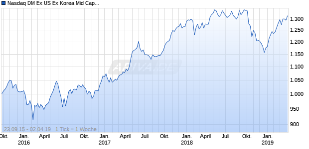 Nasdaq DM Ex US Ex Korea Mid Cap AUD NTR Chart