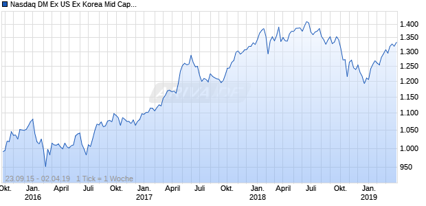 Nasdaq DM Ex US Ex Korea Mid Cap CAD TR Chart