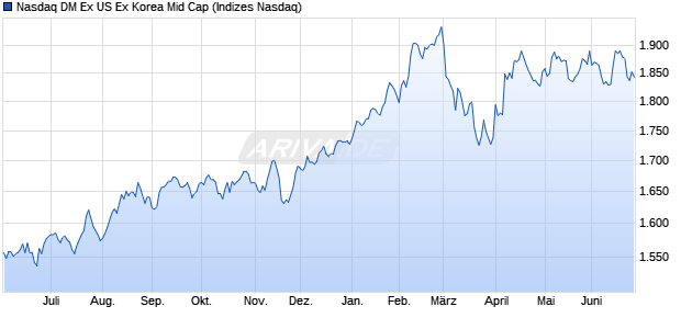 Nasdaq DM Ex US Ex Korea Mid Cap Chart