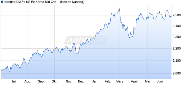 Nasdaq DM Ex US Ex Korea Mid Cap TR Chart
